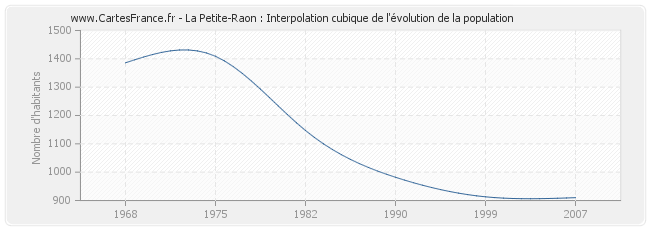 La Petite-Raon : Interpolation cubique de l'évolution de la population